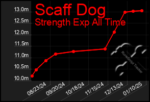 Total Graph of Scaff Dog