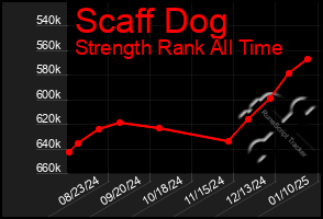 Total Graph of Scaff Dog