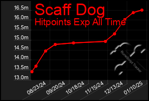 Total Graph of Scaff Dog