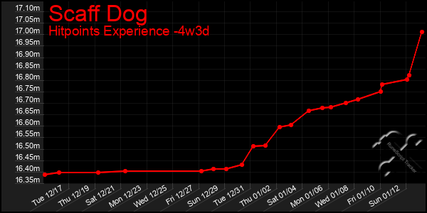 Last 31 Days Graph of Scaff Dog