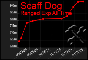 Total Graph of Scaff Dog