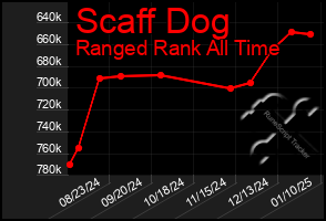 Total Graph of Scaff Dog