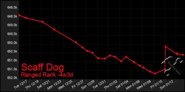 Last 31 Days Graph of Scaff Dog