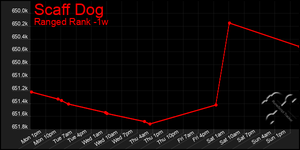 Last 7 Days Graph of Scaff Dog