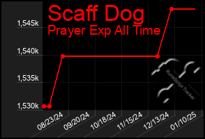 Total Graph of Scaff Dog