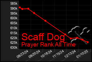 Total Graph of Scaff Dog