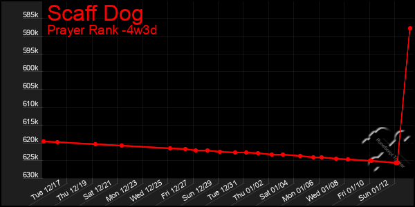 Last 31 Days Graph of Scaff Dog