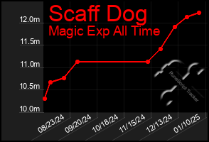 Total Graph of Scaff Dog