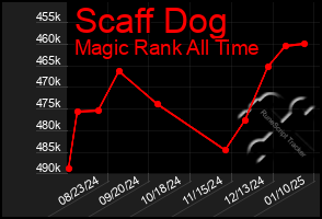 Total Graph of Scaff Dog