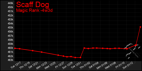 Last 31 Days Graph of Scaff Dog