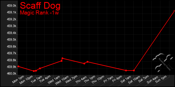 Last 7 Days Graph of Scaff Dog