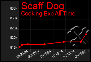 Total Graph of Scaff Dog