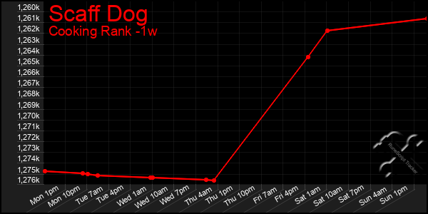 Last 7 Days Graph of Scaff Dog