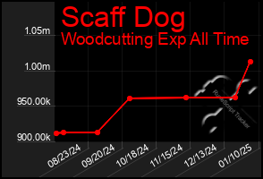 Total Graph of Scaff Dog