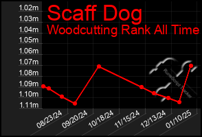 Total Graph of Scaff Dog