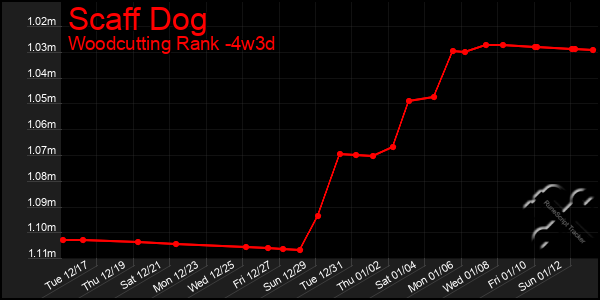 Last 31 Days Graph of Scaff Dog