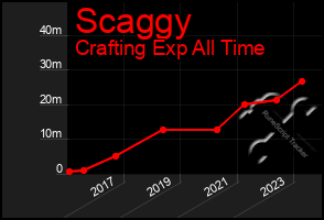 Total Graph of Scaggy