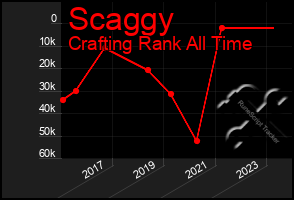 Total Graph of Scaggy