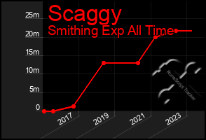 Total Graph of Scaggy