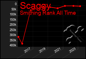 Total Graph of Scaggy