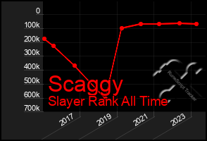 Total Graph of Scaggy