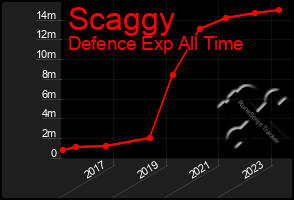 Total Graph of Scaggy