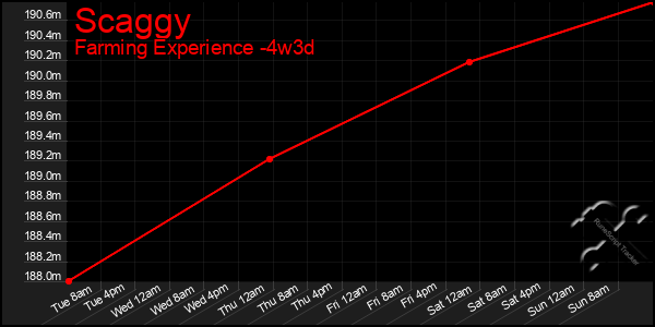 Last 31 Days Graph of Scaggy