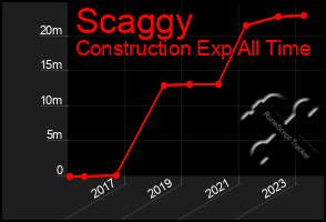 Total Graph of Scaggy