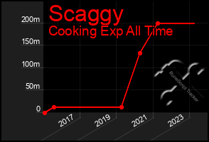 Total Graph of Scaggy