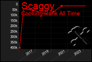 Total Graph of Scaggy