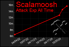 Total Graph of Scalamoosh