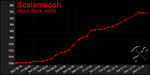 Last 31 Days Graph of Scalamoosh
