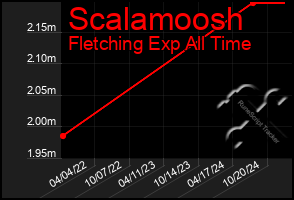 Total Graph of Scalamoosh