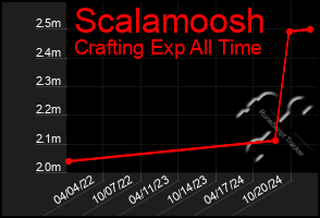 Total Graph of Scalamoosh