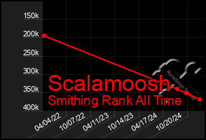 Total Graph of Scalamoosh