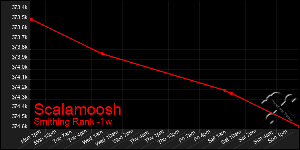 Last 7 Days Graph of Scalamoosh