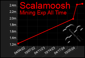 Total Graph of Scalamoosh