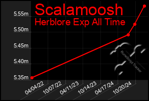 Total Graph of Scalamoosh