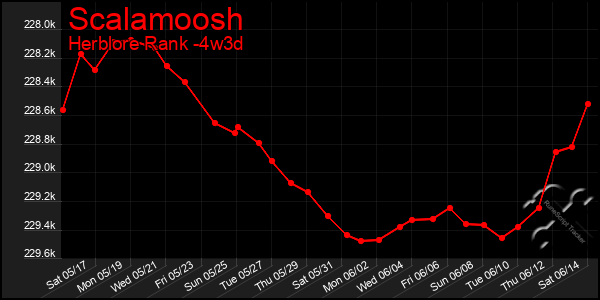 Last 31 Days Graph of Scalamoosh