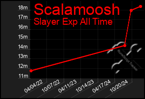 Total Graph of Scalamoosh