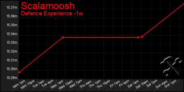 Last 7 Days Graph of Scalamoosh