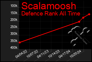 Total Graph of Scalamoosh