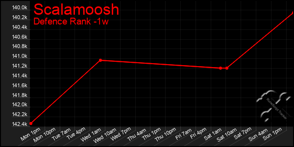 Last 7 Days Graph of Scalamoosh