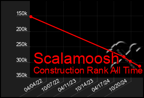 Total Graph of Scalamoosh