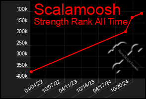 Total Graph of Scalamoosh