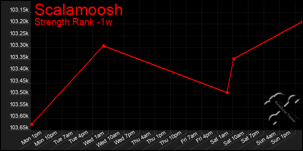 Last 7 Days Graph of Scalamoosh