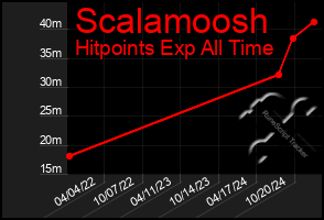 Total Graph of Scalamoosh