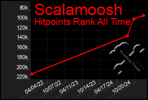 Total Graph of Scalamoosh