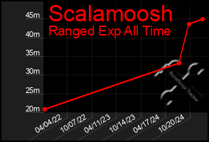 Total Graph of Scalamoosh