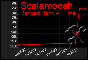 Total Graph of Scalamoosh